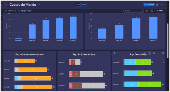 Cuadro de Mando de Expedientes