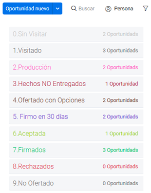 Fases de las oportunidades en la empresa de construcción