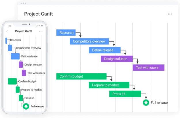 Una vista del diagrama de Gantt de un tablero