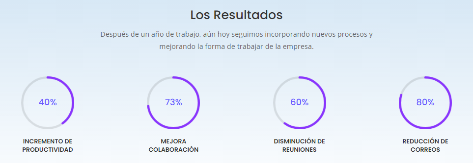 Resultados al usar el soporte ilimitado de Tumonday Remote